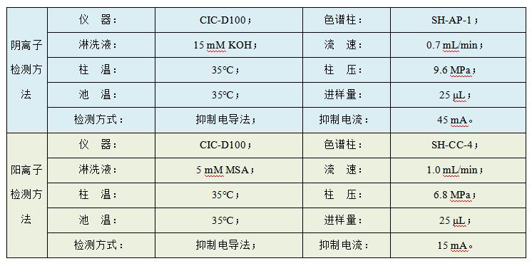油田水樣中Cl、SO4、Na、K、Mg、Ca、Sr、Ba的檢測(cè)